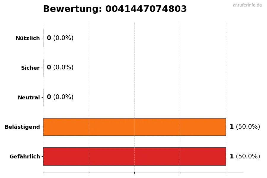 Diagramm, das die Benutzerbewertungen auf einer Skala von 1 bis 5 für die Nummer 0041447074803 darstellt