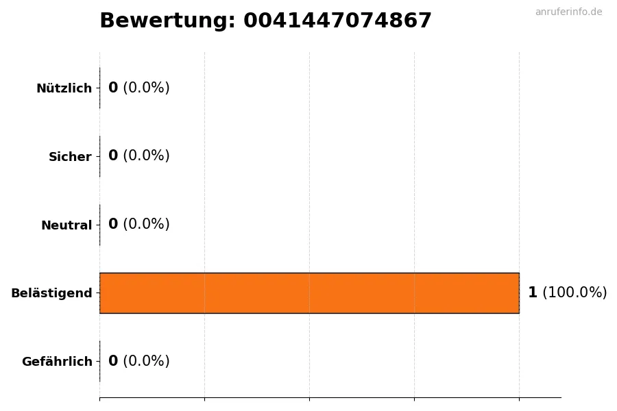 Diagramm, das die Benutzerbewertungen auf einer Skala von 1 bis 5 für die Nummer 0041447074867 darstellt