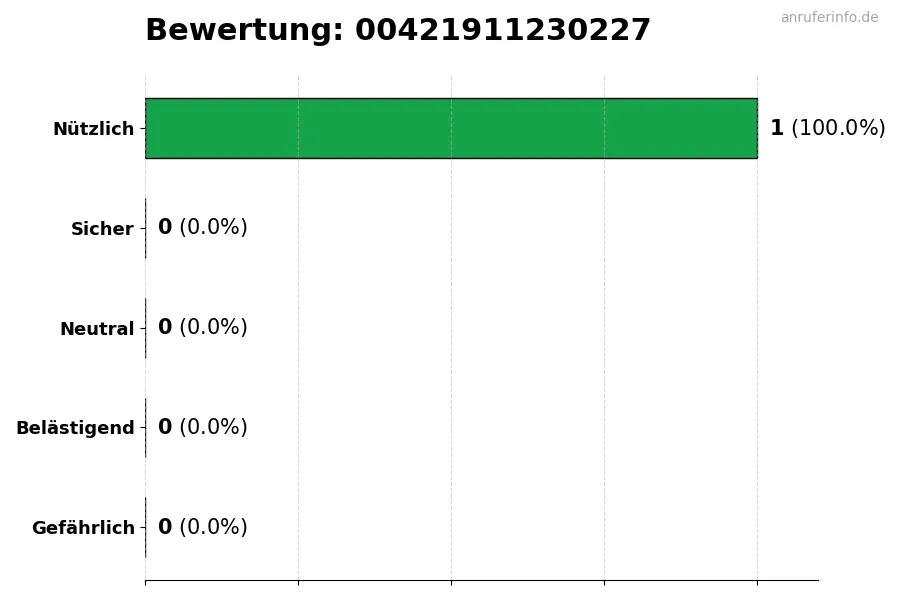 Diagramm, das die Benutzerbewertungen auf einer Skala von 1 bis 5 für die Nummer 00421911230227 darstellt