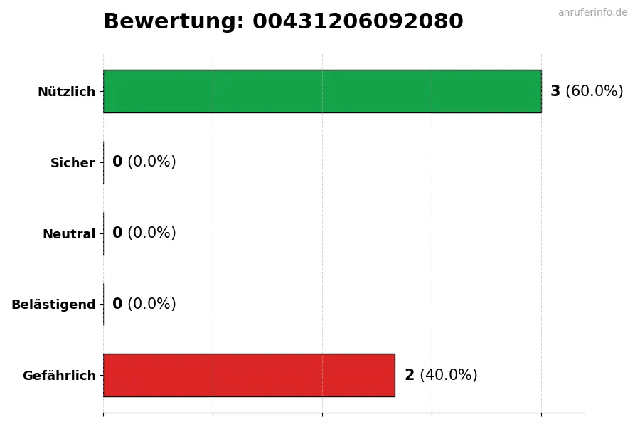 Diagramm, das die Benutzerbewertungen auf einer Skala von 1 bis 5 für die Nummer 00431206092080 darstellt