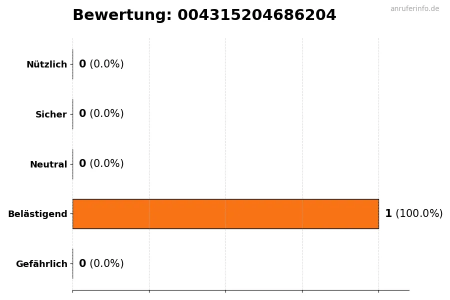Diagramm, das die Benutzerbewertungen auf einer Skala von 1 bis 5 für die Nummer 004315204686204 darstellt