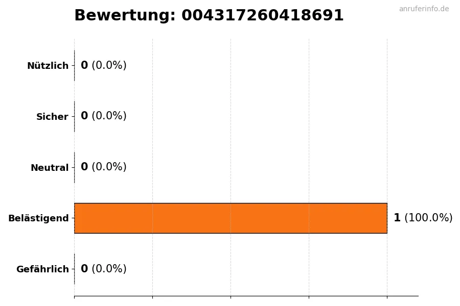 Diagramm, das die Benutzerbewertungen auf einer Skala von 1 bis 5 für die Nummer 004317260418691 darstellt