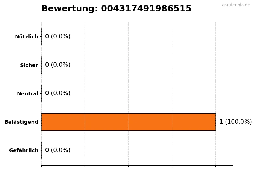 Diagramm, das die Benutzerbewertungen auf einer Skala von 1 bis 5 für die Nummer 004317491986515 darstellt