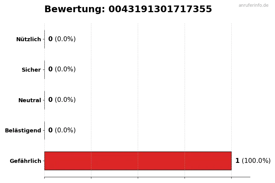 Diagramm, das die Benutzerbewertungen auf einer Skala von 1 bis 5 für die Nummer 0043191301717355 darstellt