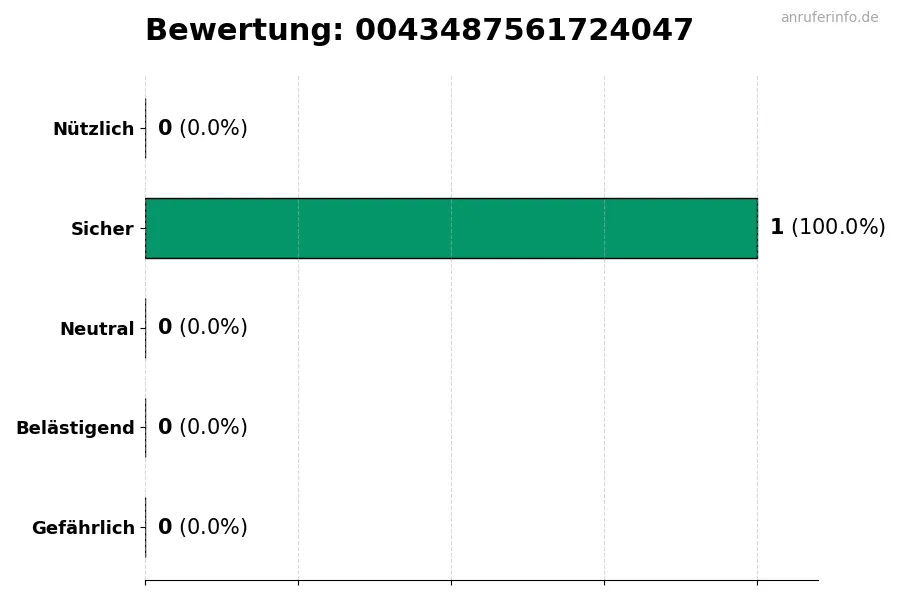 Diagramm, das die Benutzerbewertungen auf einer Skala von 1 bis 5 für die Nummer 0043487561724047 darstellt