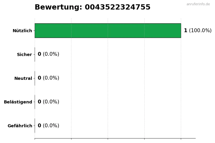 Diagramm, das die Benutzerbewertungen auf einer Skala von 1 bis 5 für die Nummer 0043522324755 darstellt