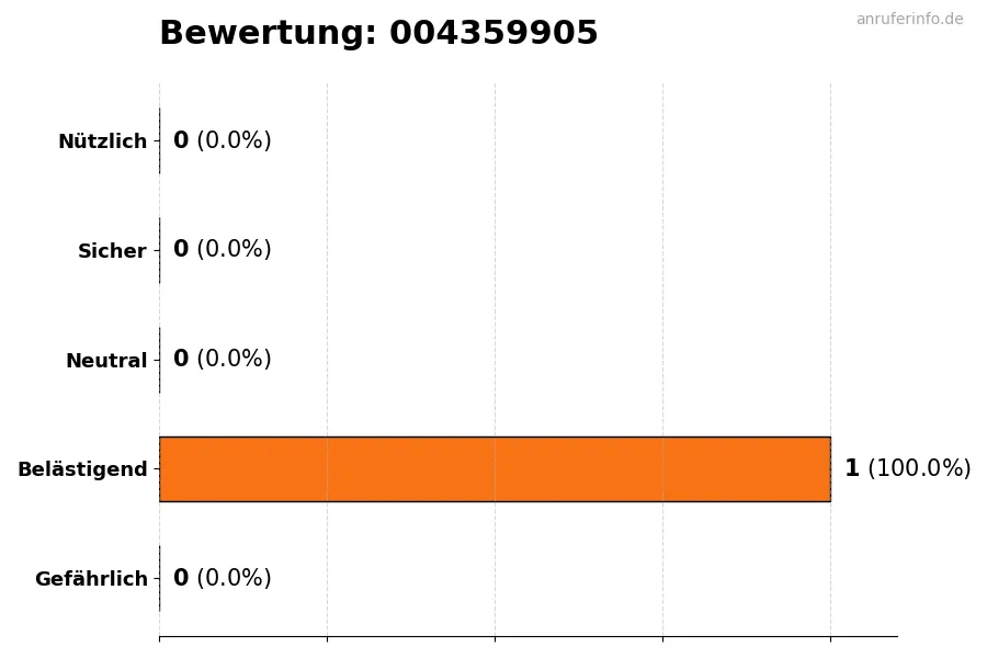 Diagramm, das die Benutzerbewertungen auf einer Skala von 1 bis 5 für die Nummer 004359905 darstellt