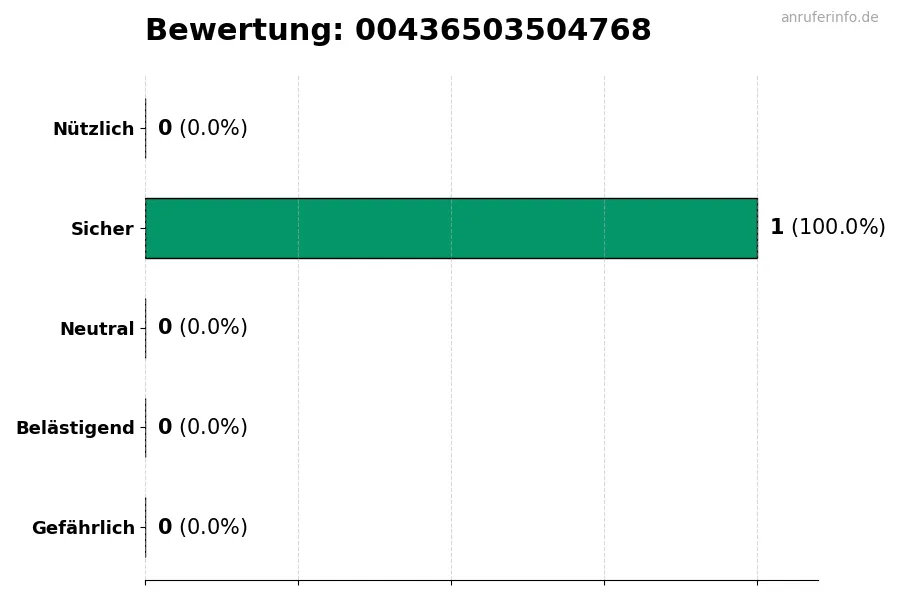 Diagramm, das die Benutzerbewertungen auf einer Skala von 1 bis 5 für die Nummer 00436503504768 darstellt