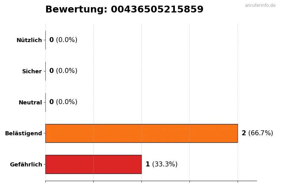 Diagramm, das die Benutzerbewertungen auf einer Skala von 1 bis 5 für die Nummer 00436505215859 darstellt
