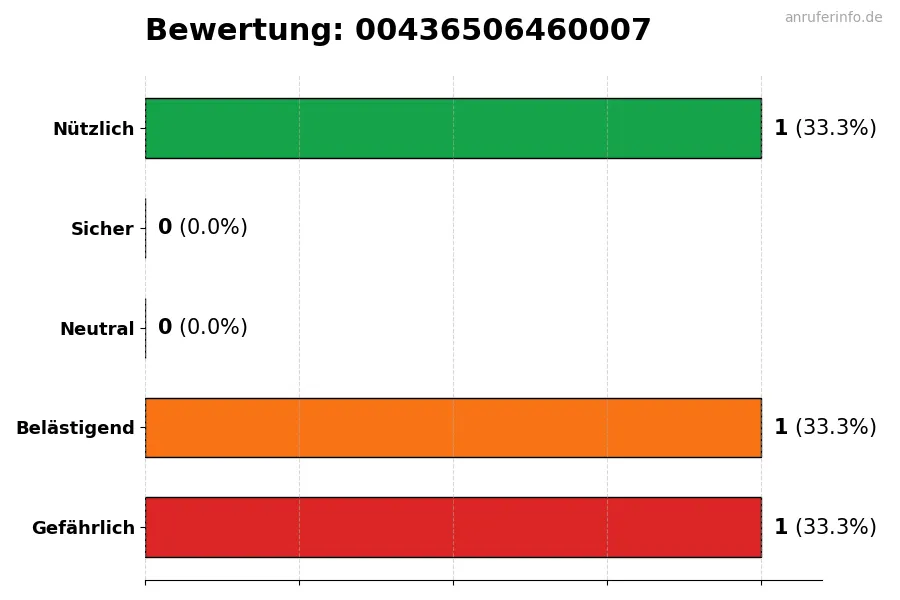 Diagramm, das die Benutzerbewertungen auf einer Skala von 1 bis 5 für die Nummer 00436506460007 darstellt