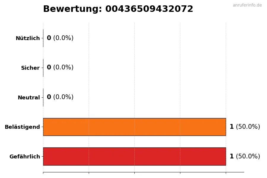 Diagramm, das die Benutzerbewertungen auf einer Skala von 1 bis 5 für die Nummer 00436509432072 darstellt