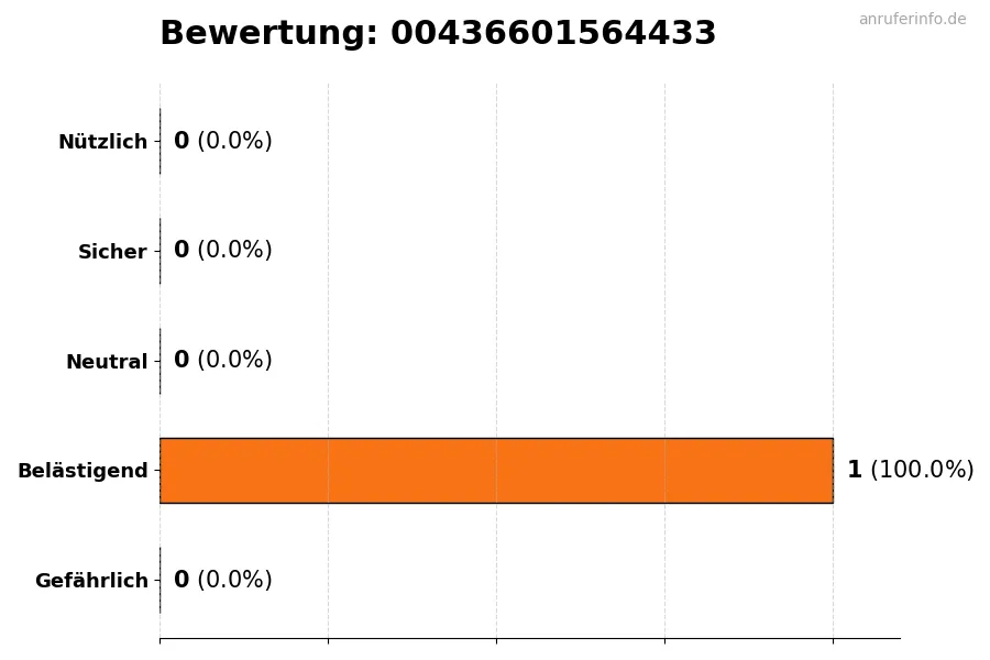 Diagramm, das die Benutzerbewertungen auf einer Skala von 1 bis 5 für die Nummer 00436601564433 darstellt