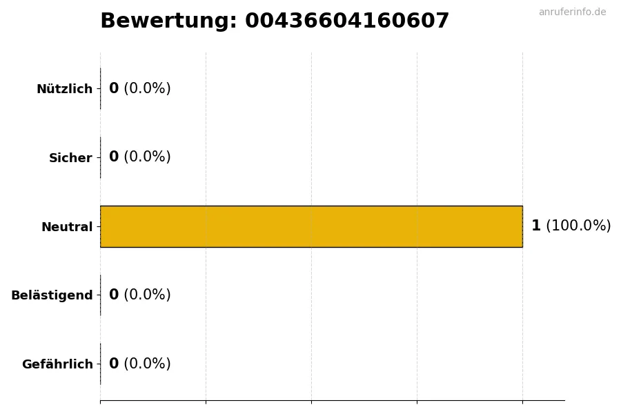 Diagramm, das die Benutzerbewertungen auf einer Skala von 1 bis 5 für die Nummer 00436604160607 darstellt