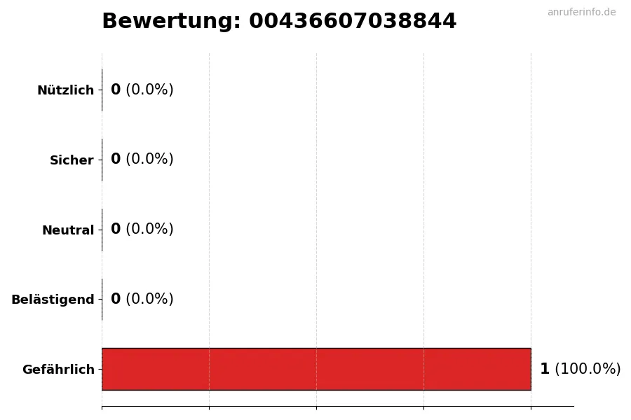 Diagramm, das die Benutzerbewertungen auf einer Skala von 1 bis 5 für die Nummer 00436607038844 darstellt