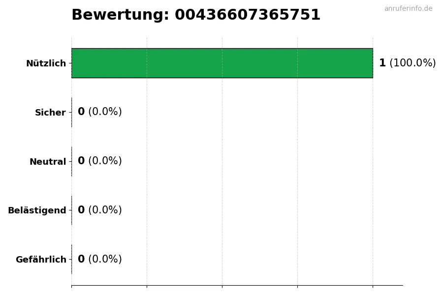 Diagramm, das die Benutzerbewertungen auf einer Skala von 1 bis 5 für die Nummer 00436607365751 darstellt