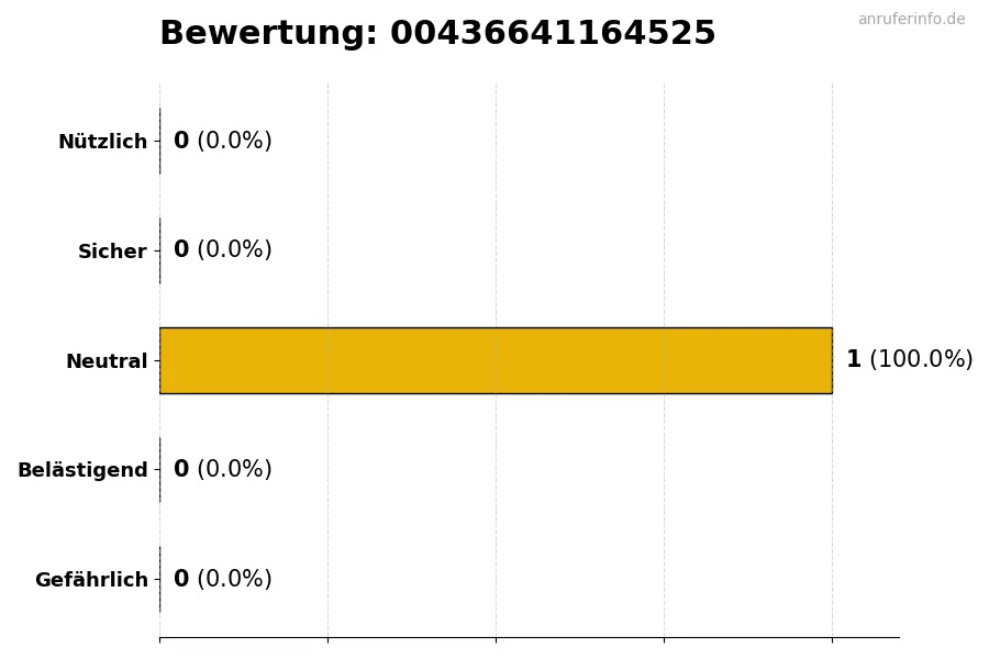 Diagramm, das die Benutzerbewertungen auf einer Skala von 1 bis 5 für die Nummer 00436641164525 darstellt