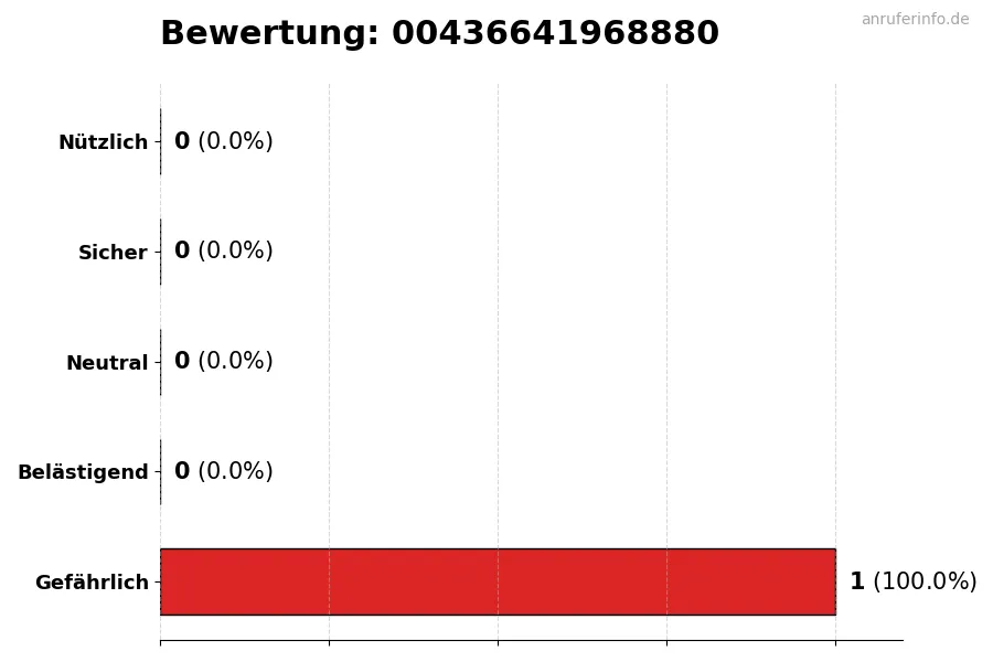 Diagramm, das die Benutzerbewertungen auf einer Skala von 1 bis 5 für die Nummer 00436641968880 darstellt