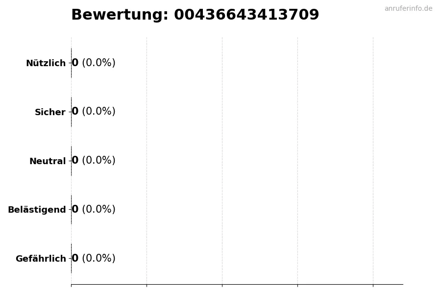 Diagramm, das die Benutzerbewertungen auf einer Skala von 1 bis 5 für die Nummer 00436643413709 darstellt