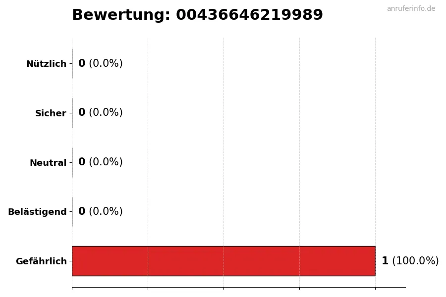 Diagramm, das die Benutzerbewertungen auf einer Skala von 1 bis 5 für die Nummer 00436646219989 darstellt