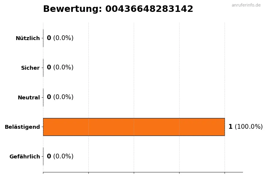 Diagramm, das die Benutzerbewertungen auf einer Skala von 1 bis 5 für die Nummer 00436648283142 darstellt