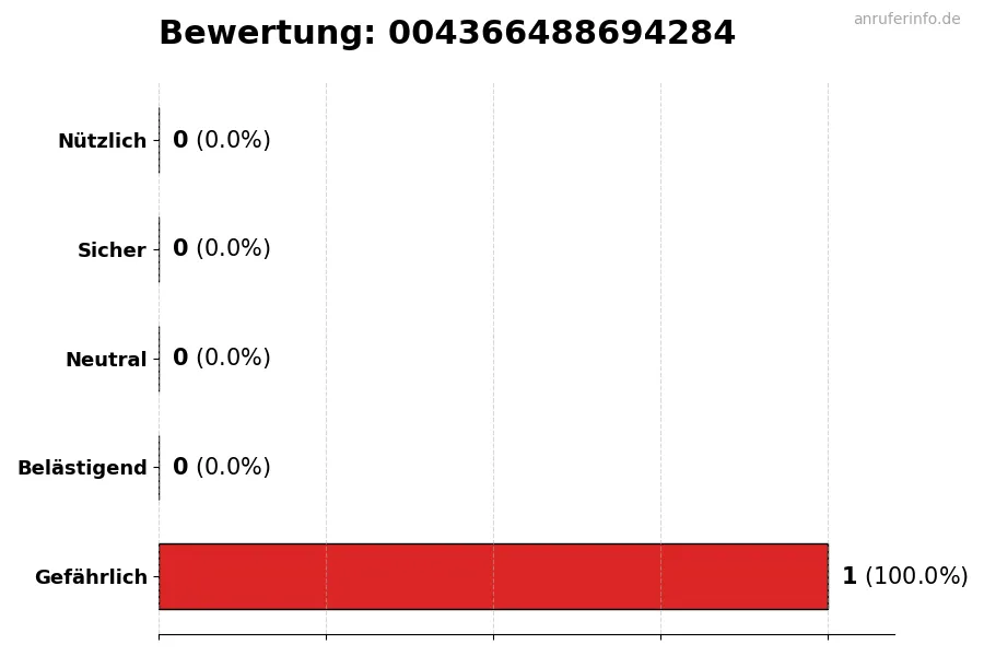 Diagramm, das die Benutzerbewertungen auf einer Skala von 1 bis 5 für die Nummer 004366488694284 darstellt