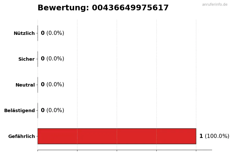 Diagramm, das die Benutzerbewertungen auf einer Skala von 1 bis 5 für die Nummer 00436649975617 darstellt