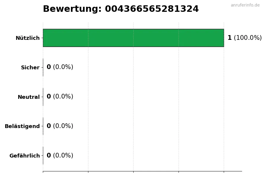 Diagramm, das die Benutzerbewertungen auf einer Skala von 1 bis 5 für die Nummer 004366565281324 darstellt