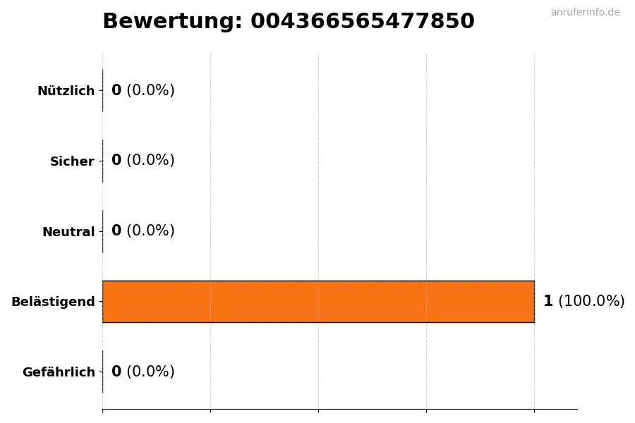 Diagramm, das die Benutzerbewertungen auf einer Skala von 1 bis 5 für die Nummer 004366565477850 darstellt
