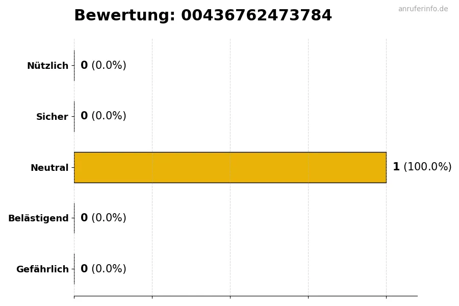Diagramm, das die Benutzerbewertungen auf einer Skala von 1 bis 5 für die Nummer 00436762473784 darstellt