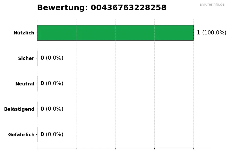 Diagramm, das die Benutzerbewertungen auf einer Skala von 1 bis 5 für die Nummer 00436763228258 darstellt