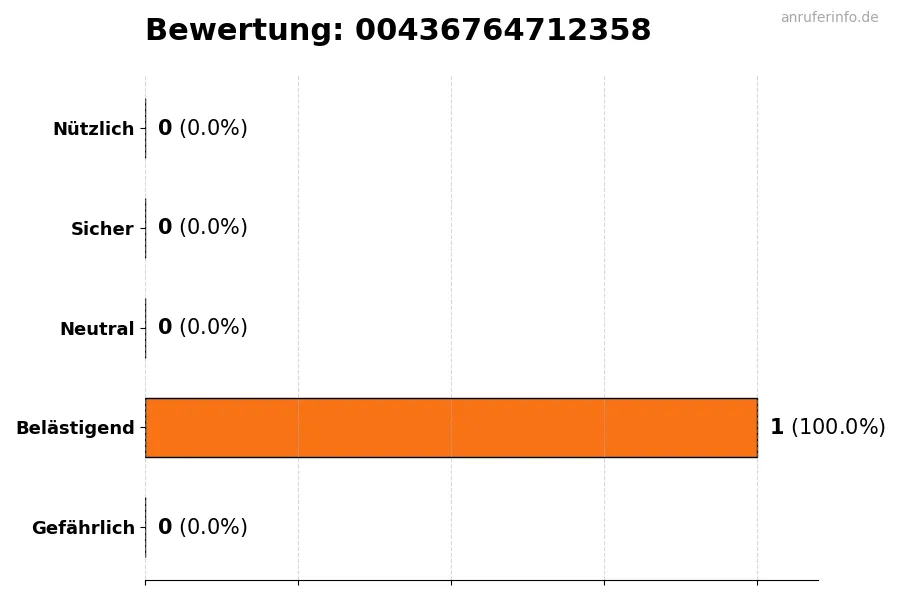Diagramm, das die Benutzerbewertungen auf einer Skala von 1 bis 5 für die Nummer 00436764712358 darstellt