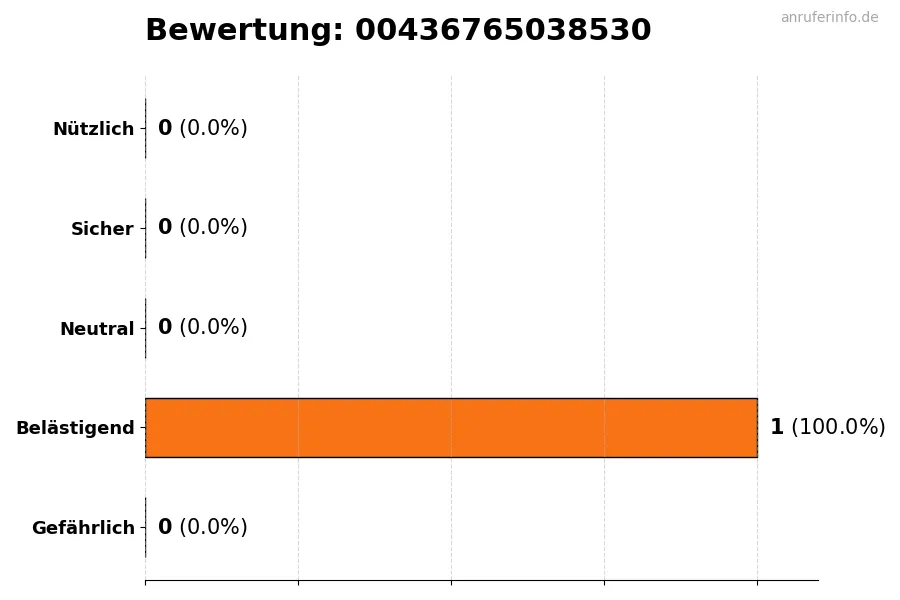 Diagramm, das die Benutzerbewertungen auf einer Skala von 1 bis 5 für die Nummer 00436765038530 darstellt