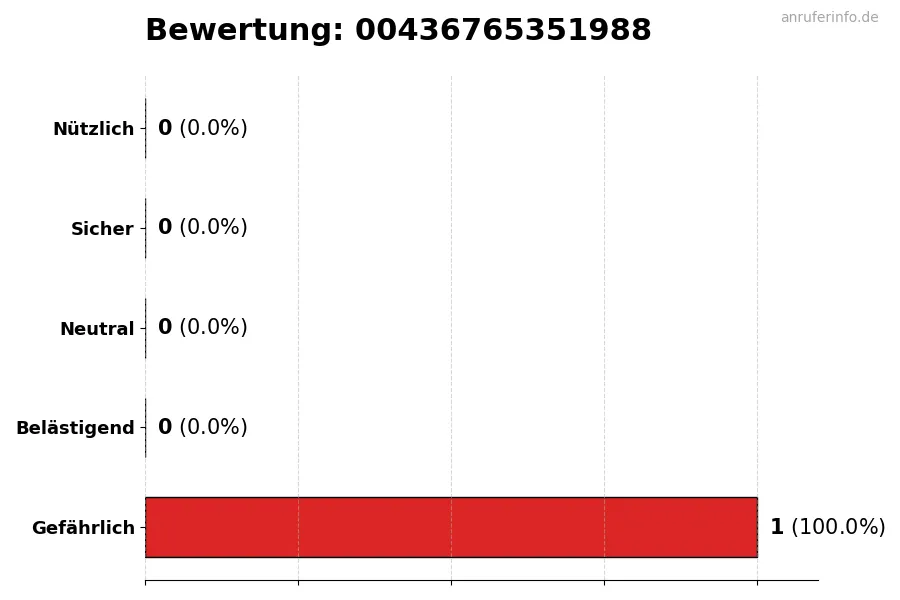 Diagramm, das die Benutzerbewertungen auf einer Skala von 1 bis 5 für die Nummer 00436765351988 darstellt