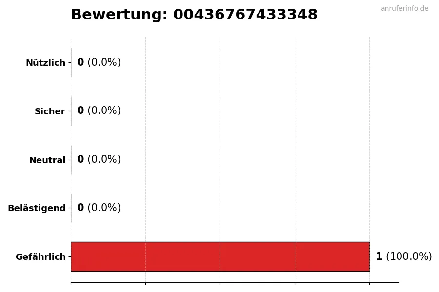 Diagramm, das die Benutzerbewertungen auf einer Skala von 1 bis 5 für die Nummer 00436767433348 darstellt