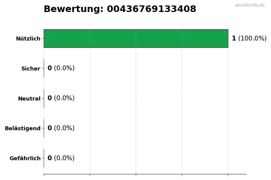 Diagramm, das die Benutzerbewertungen auf einer Skala von 1 bis 5 für die Nummer 00436769133408 darstellt