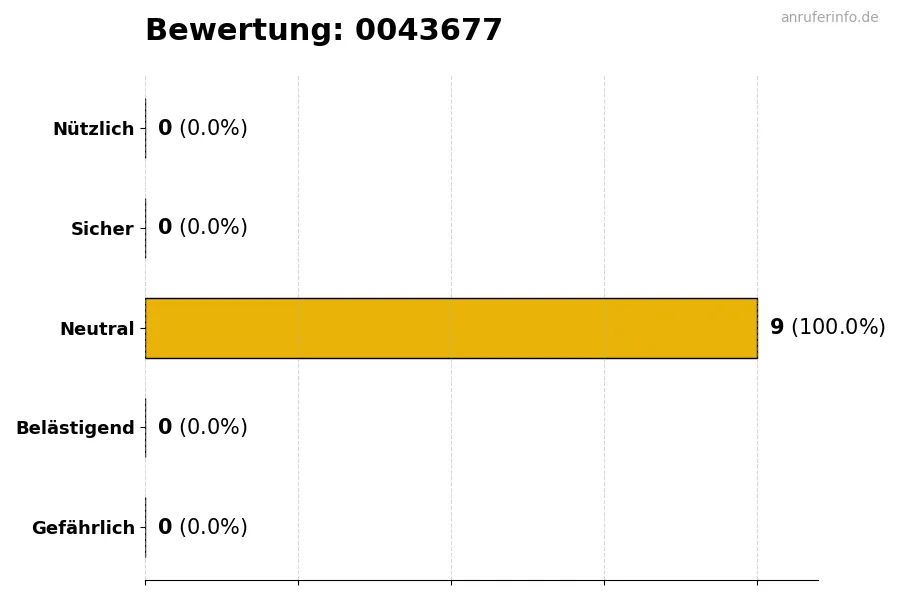 Diagramm, das die Benutzerbewertungen auf einer Skala von 1 bis 5 für die Nummer 0043677 darstellt