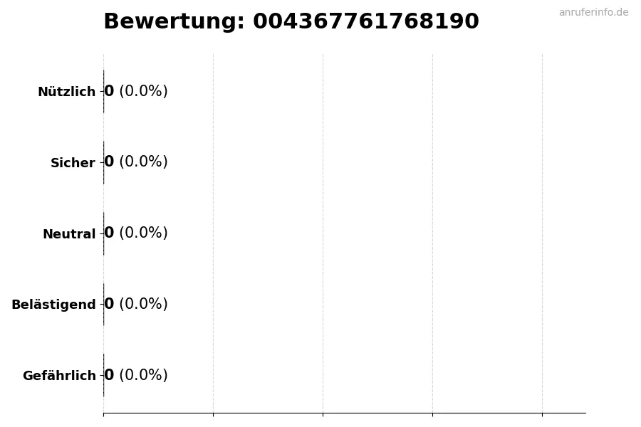 Diagramm, das die Benutzerbewertungen auf einer Skala von 1 bis 5 für die Nummer 004367761768190 darstellt