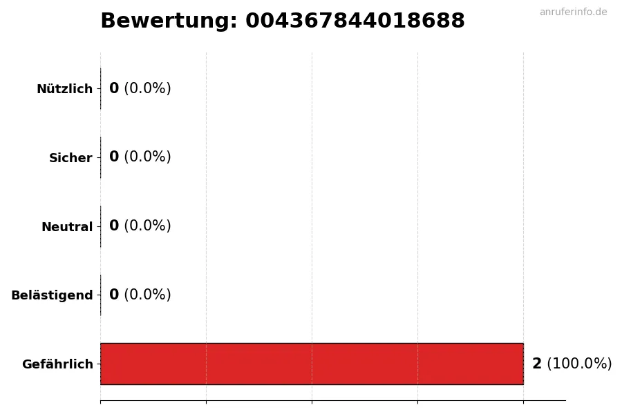 Diagramm, das die Benutzerbewertungen auf einer Skala von 1 bis 5 für die Nummer 004367844018688 darstellt