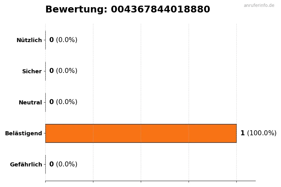 Diagramm, das die Benutzerbewertungen auf einer Skala von 1 bis 5 für die Nummer 004367844018880 darstellt