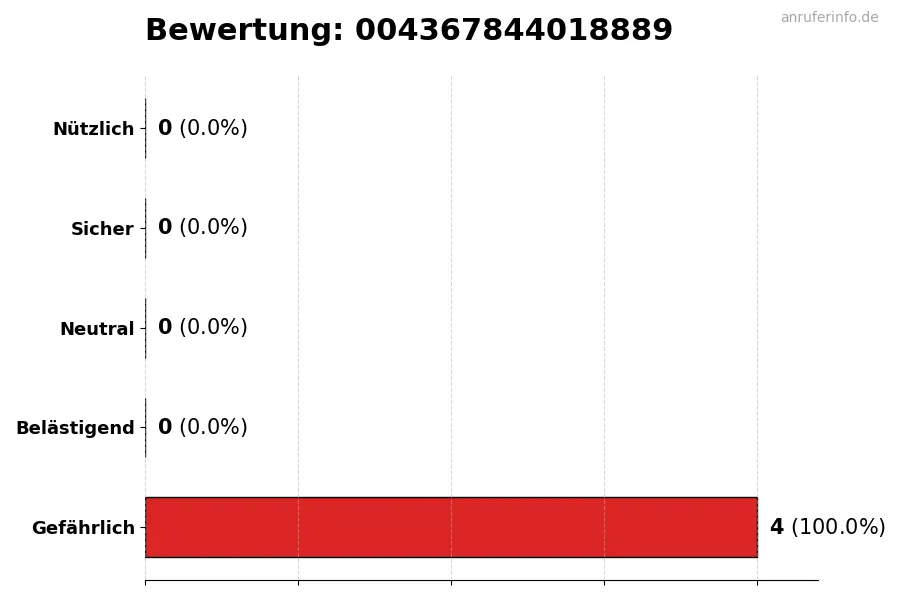 Diagramm, das die Benutzerbewertungen auf einer Skala von 1 bis 5 für die Nummer 004367844018889 darstellt