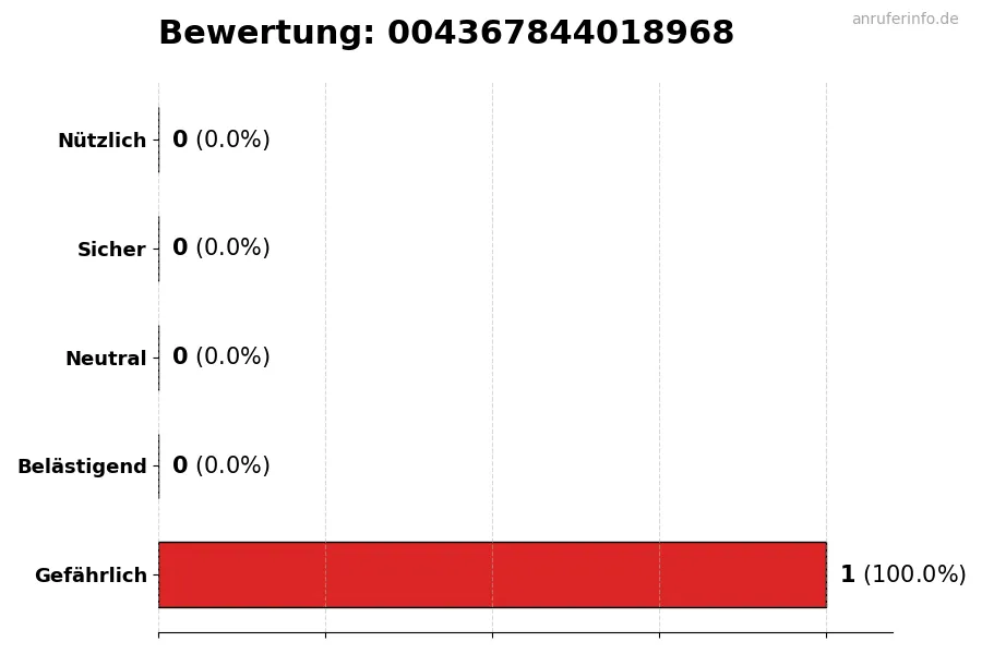 Diagramm, das die Benutzerbewertungen auf einer Skala von 1 bis 5 für die Nummer 004367844018968 darstellt