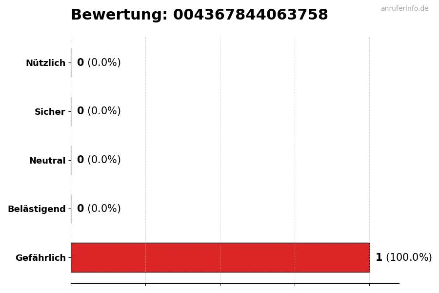 Diagramm, das die Benutzerbewertungen auf einer Skala von 1 bis 5 für die Nummer 004367844063758 darstellt