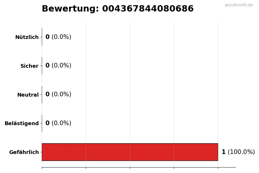 Diagramm, das die Benutzerbewertungen auf einer Skala von 1 bis 5 für die Nummer 004367844080686 darstellt