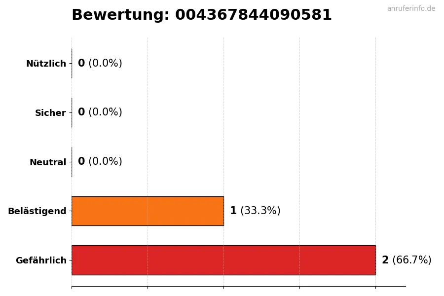 Diagramm, das die Benutzerbewertungen auf einer Skala von 1 bis 5 für die Nummer 004367844090581 darstellt
