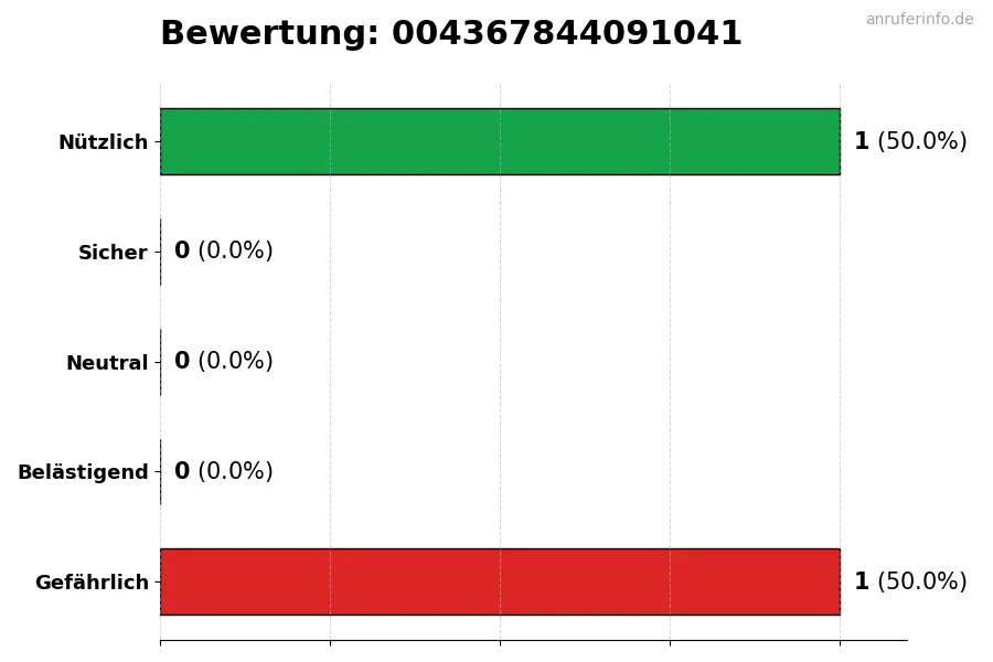 Diagramm, das die Benutzerbewertungen auf einer Skala von 1 bis 5 für die Nummer 004367844091041 darstellt