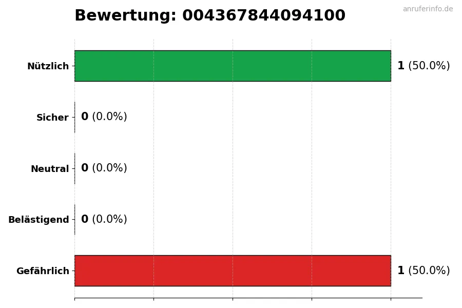 Diagramm, das die Benutzerbewertungen auf einer Skala von 1 bis 5 für die Nummer 004367844094100 darstellt