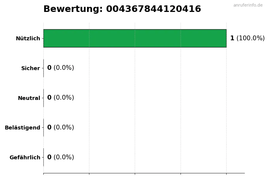 Diagramm, das die Benutzerbewertungen auf einer Skala von 1 bis 5 für die Nummer 004367844120416 darstellt
