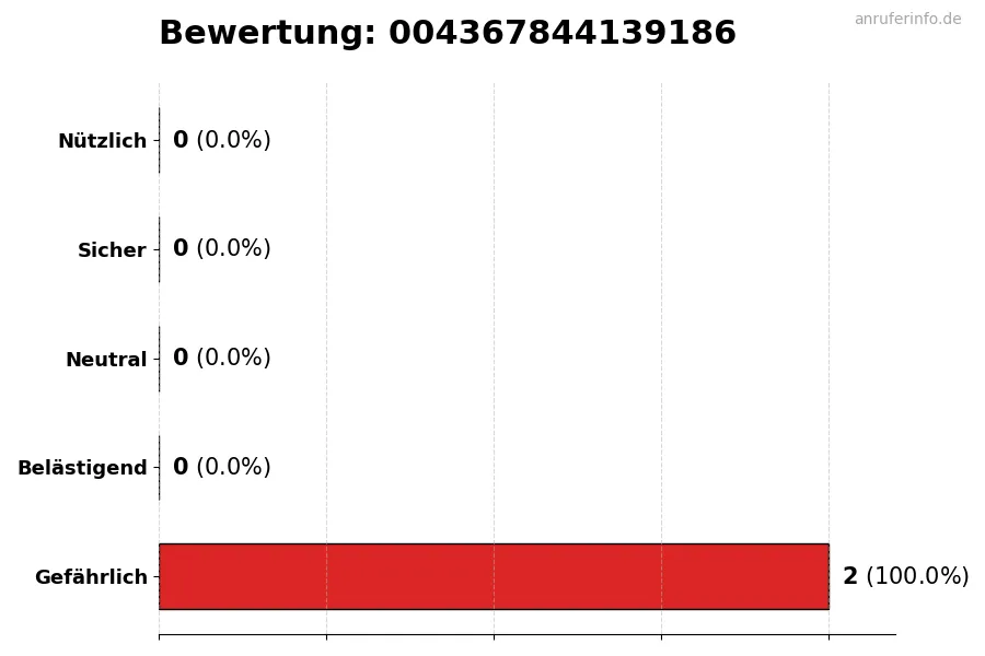 Diagramm, das die Benutzerbewertungen auf einer Skala von 1 bis 5 für die Nummer 004367844139186 darstellt