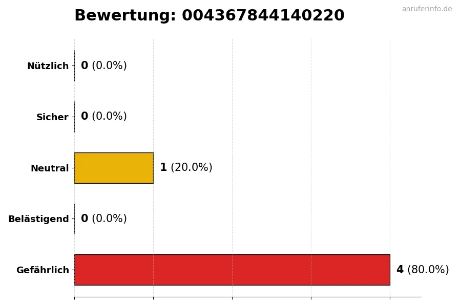 Diagramm, das die Benutzerbewertungen auf einer Skala von 1 bis 5 für die Nummer 004367844140220 darstellt