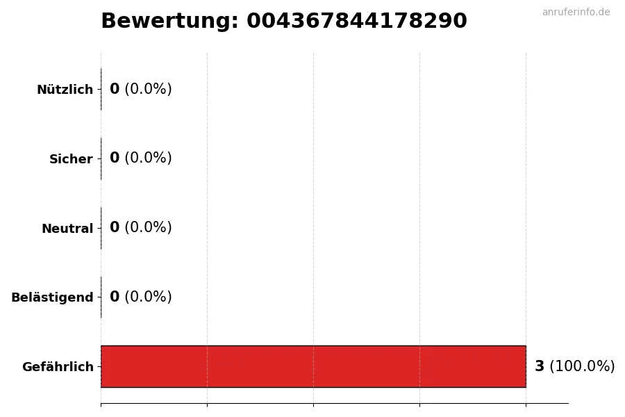 Diagramm, das die Benutzerbewertungen auf einer Skala von 1 bis 5 für die Nummer 004367844178290 darstellt